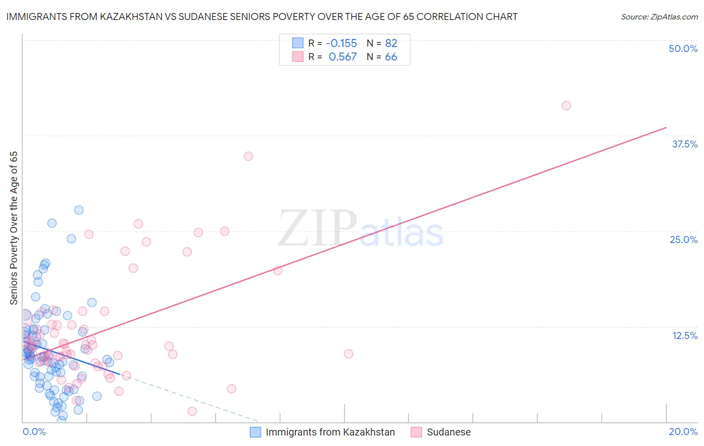 Immigrants from Kazakhstan vs Sudanese Seniors Poverty Over the Age of 65