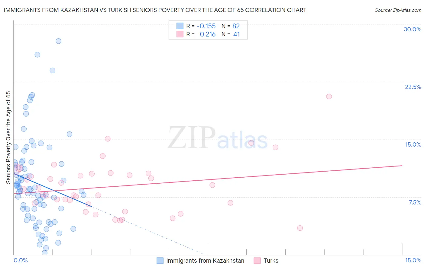Immigrants from Kazakhstan vs Turkish Seniors Poverty Over the Age of 65