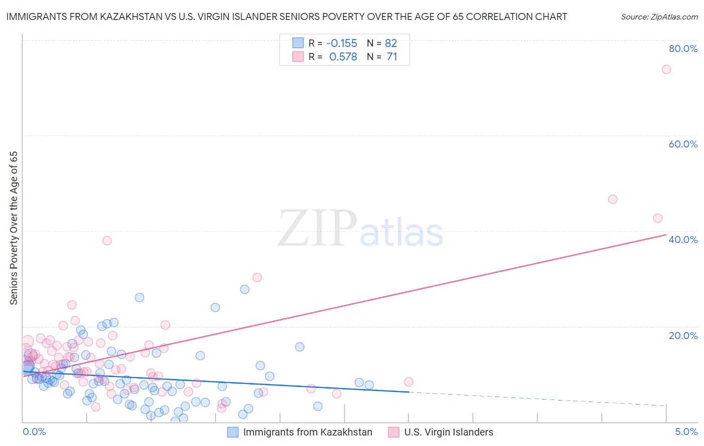 Immigrants from Kazakhstan vs U.S. Virgin Islander Seniors Poverty Over the Age of 65