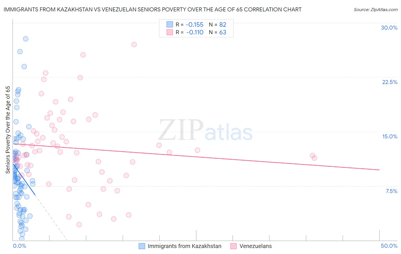 Immigrants from Kazakhstan vs Venezuelan Seniors Poverty Over the Age of 65