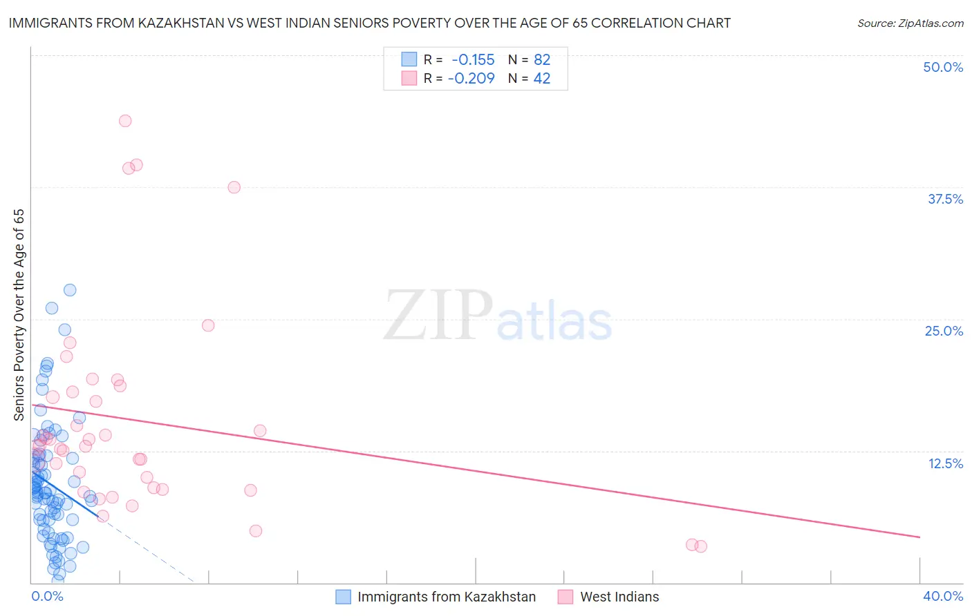 Immigrants from Kazakhstan vs West Indian Seniors Poverty Over the Age of 65
