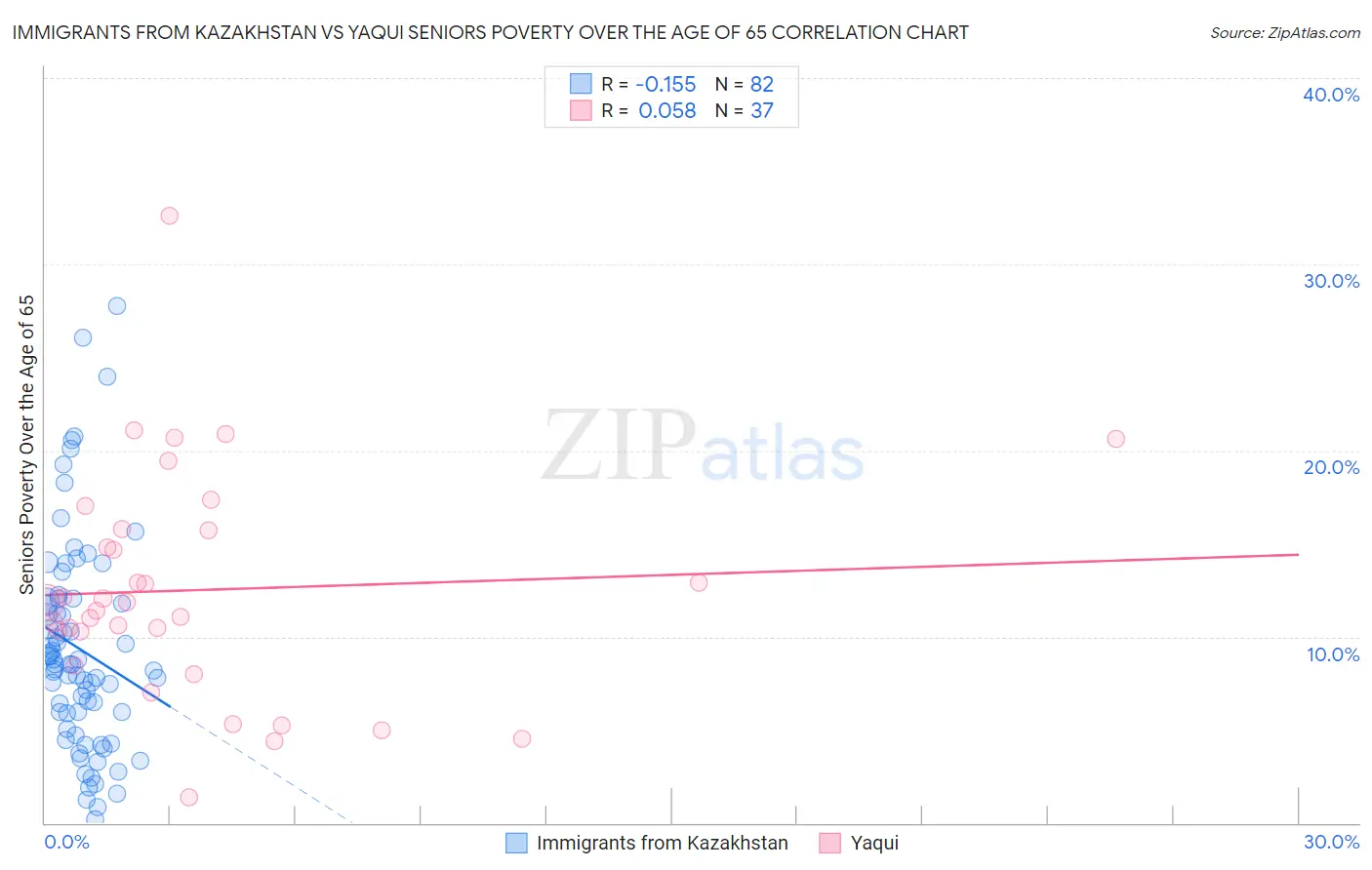 Immigrants from Kazakhstan vs Yaqui Seniors Poverty Over the Age of 65