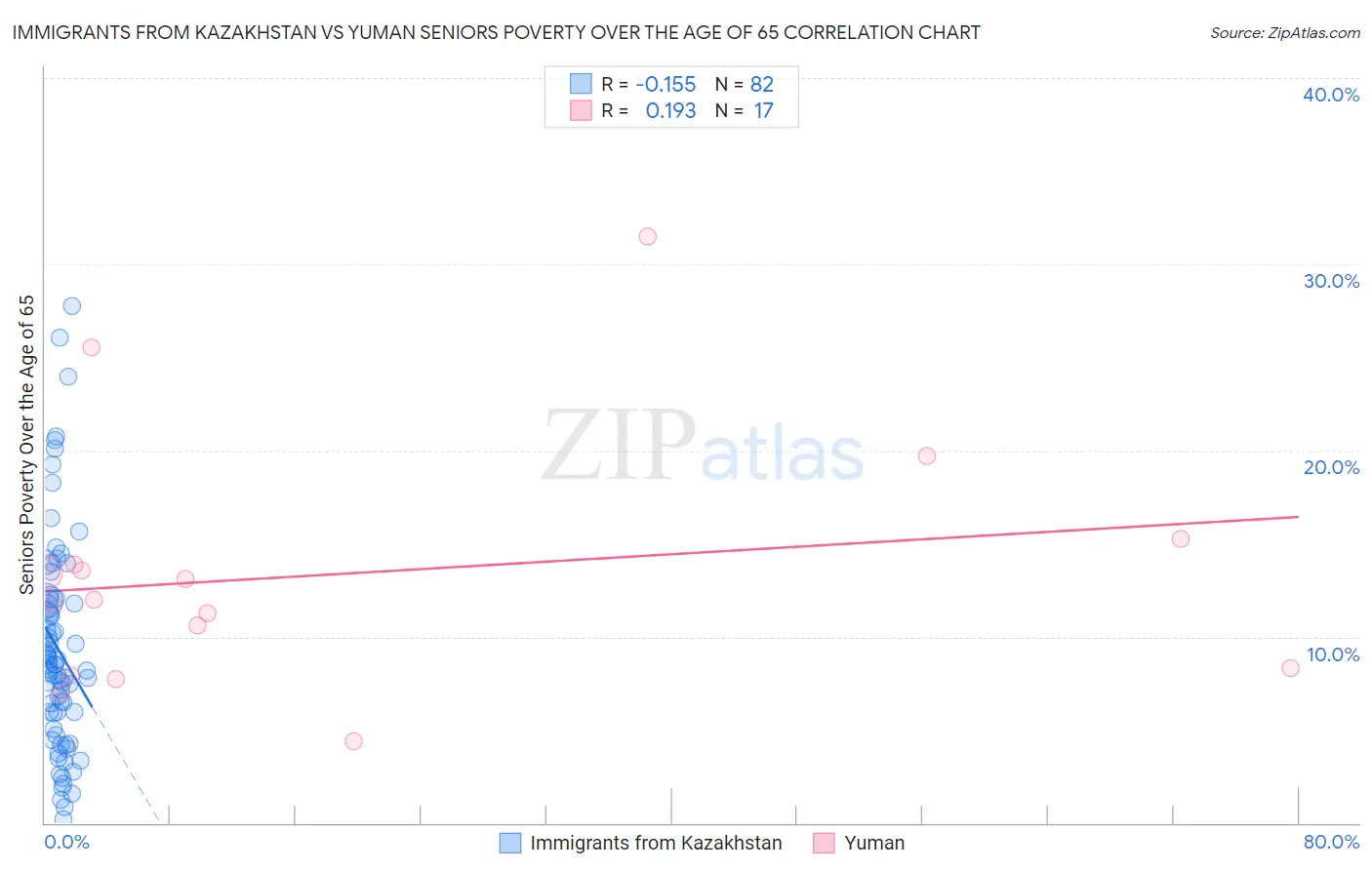 Immigrants from Kazakhstan vs Yuman Seniors Poverty Over the Age of 65