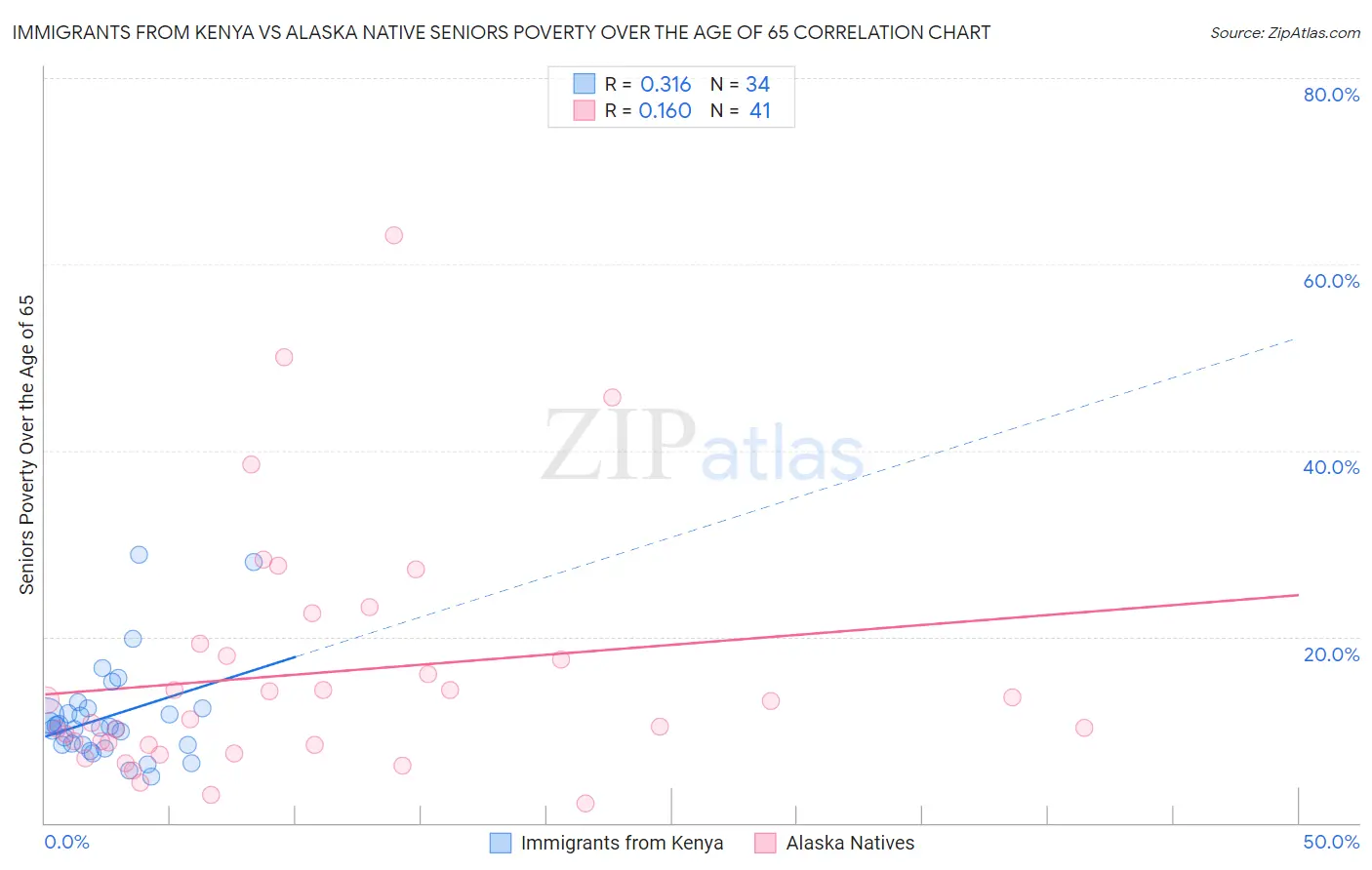 Immigrants from Kenya vs Alaska Native Seniors Poverty Over the Age of 65
