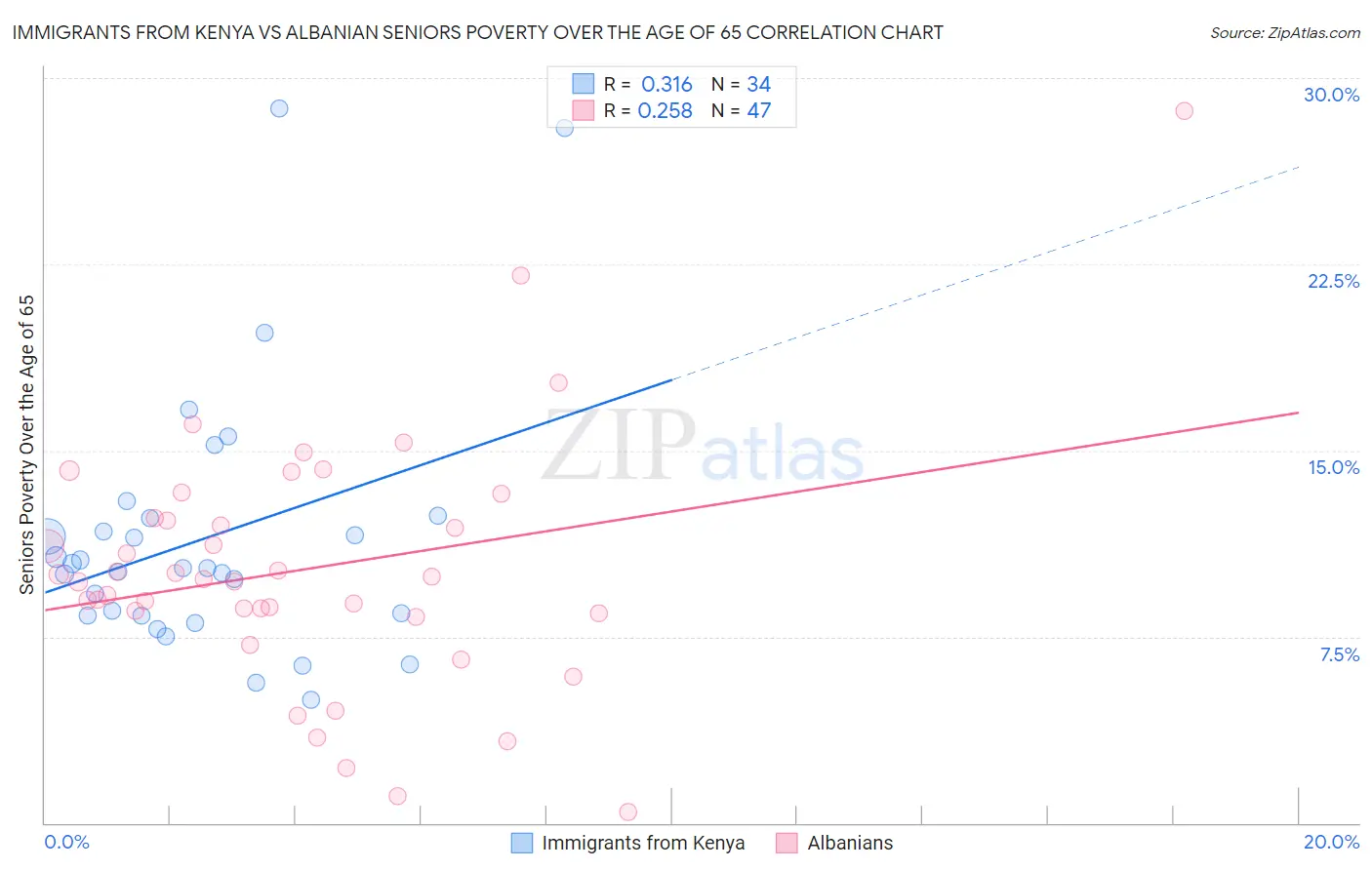 Immigrants from Kenya vs Albanian Seniors Poverty Over the Age of 65