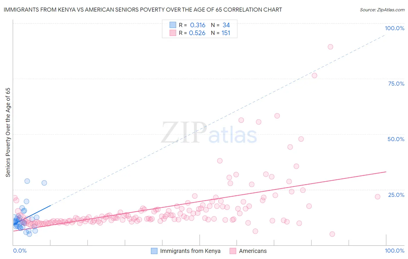 Immigrants from Kenya vs American Seniors Poverty Over the Age of 65