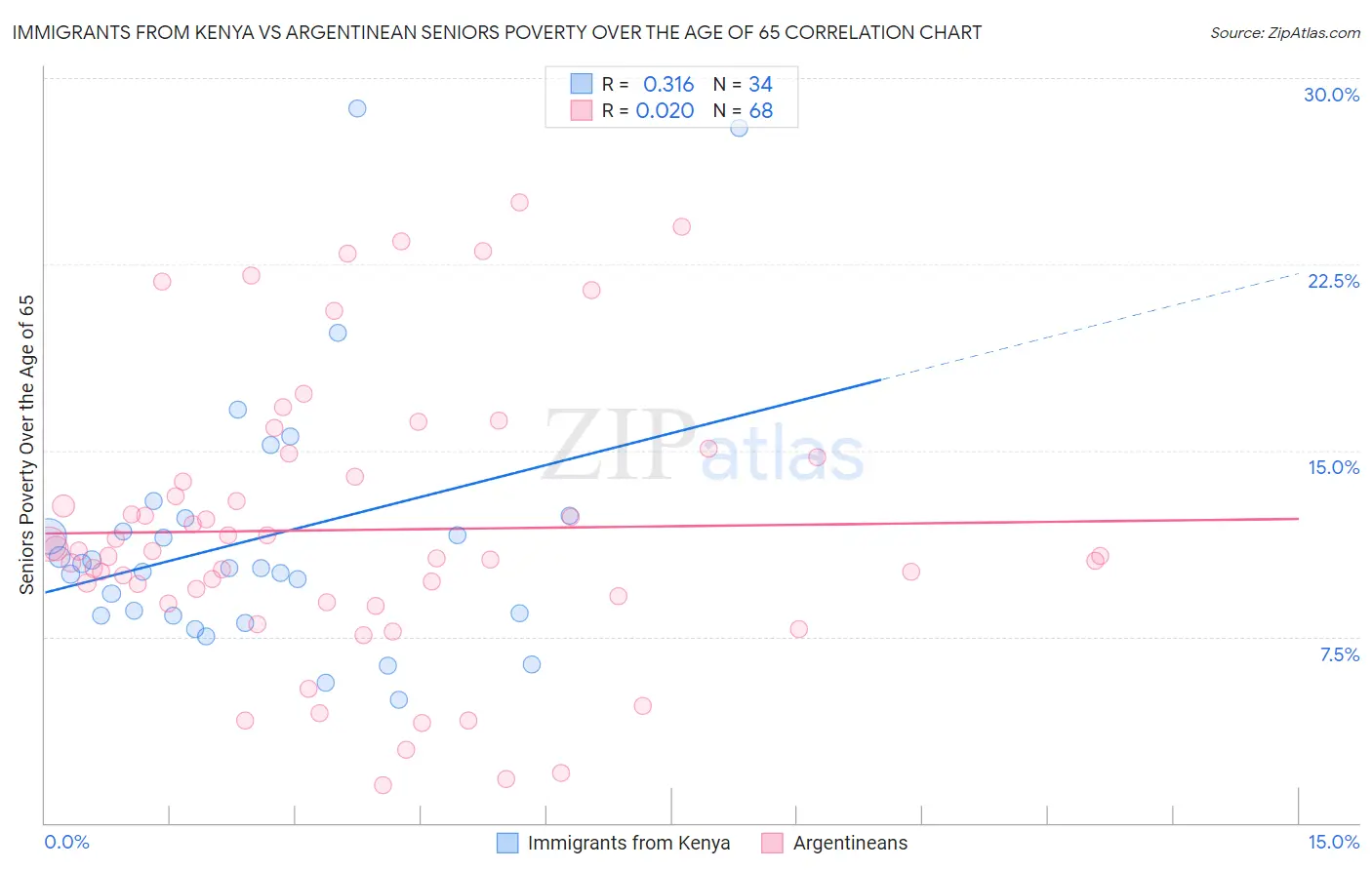 Immigrants from Kenya vs Argentinean Seniors Poverty Over the Age of 65