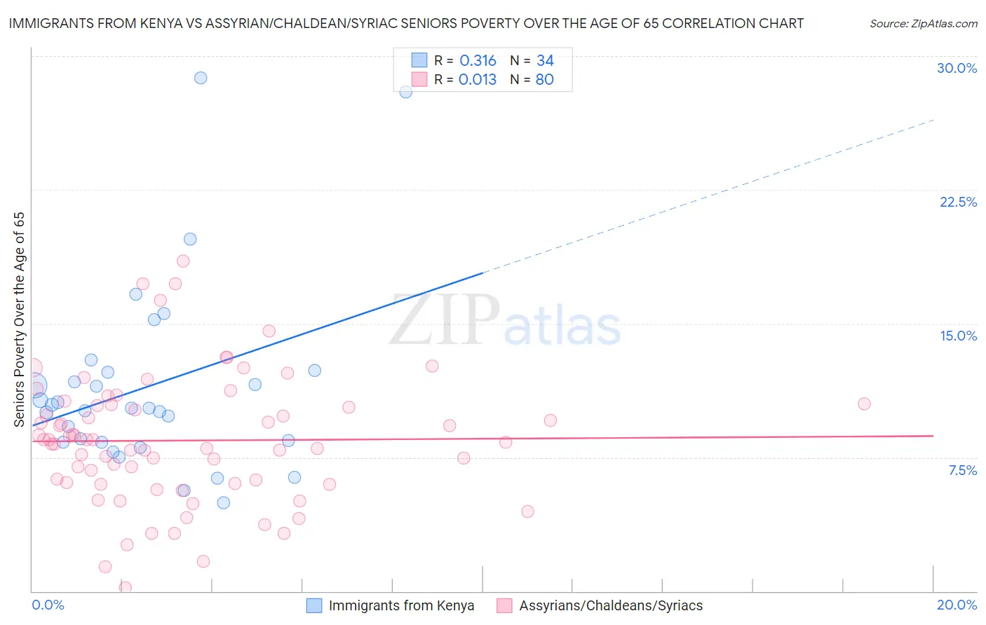 Immigrants from Kenya vs Assyrian/Chaldean/Syriac Seniors Poverty Over the Age of 65
