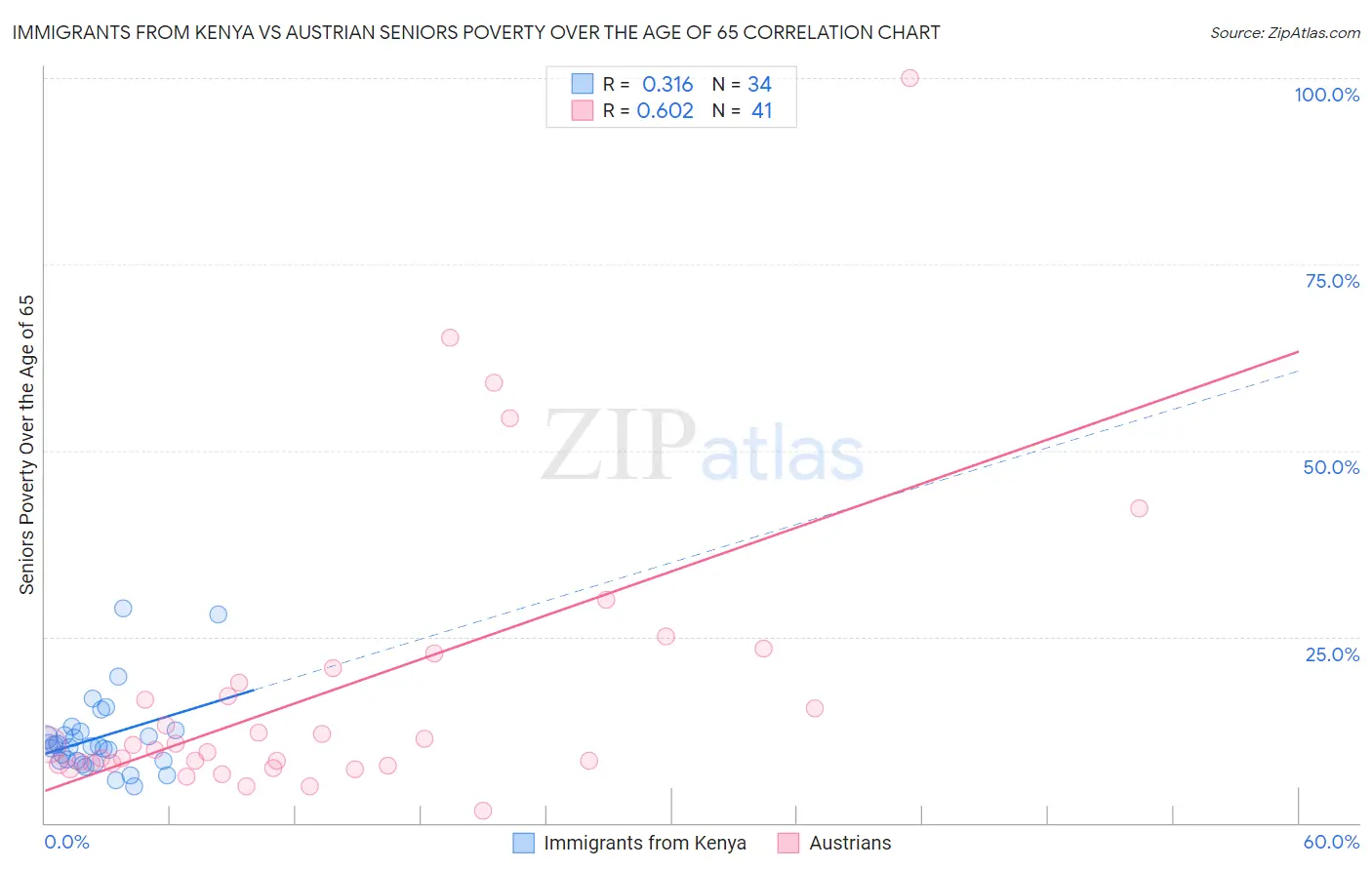 Immigrants from Kenya vs Austrian Seniors Poverty Over the Age of 65