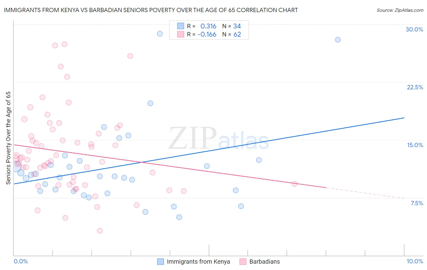 Immigrants from Kenya vs Barbadian Seniors Poverty Over the Age of 65