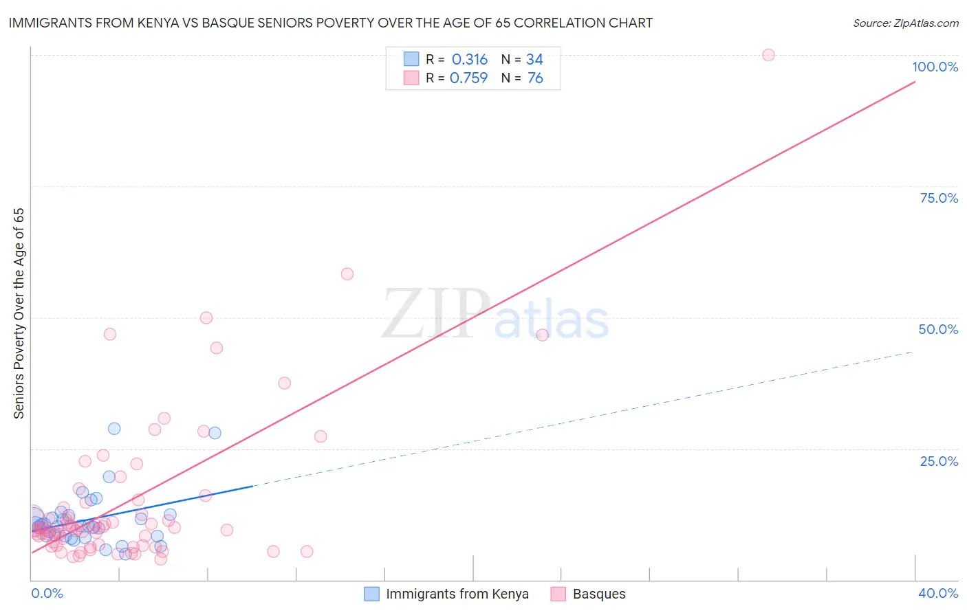 Immigrants from Kenya vs Basque Seniors Poverty Over the Age of 65