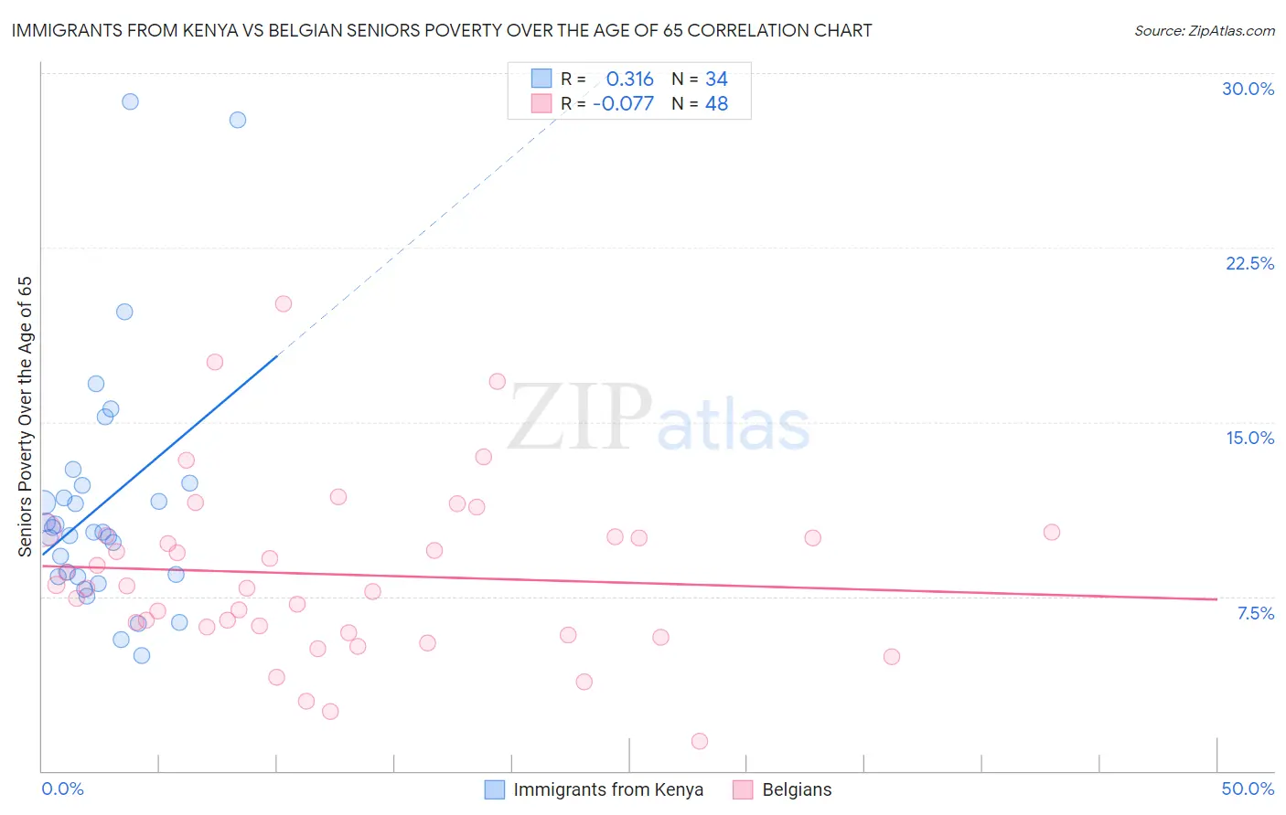 Immigrants from Kenya vs Belgian Seniors Poverty Over the Age of 65