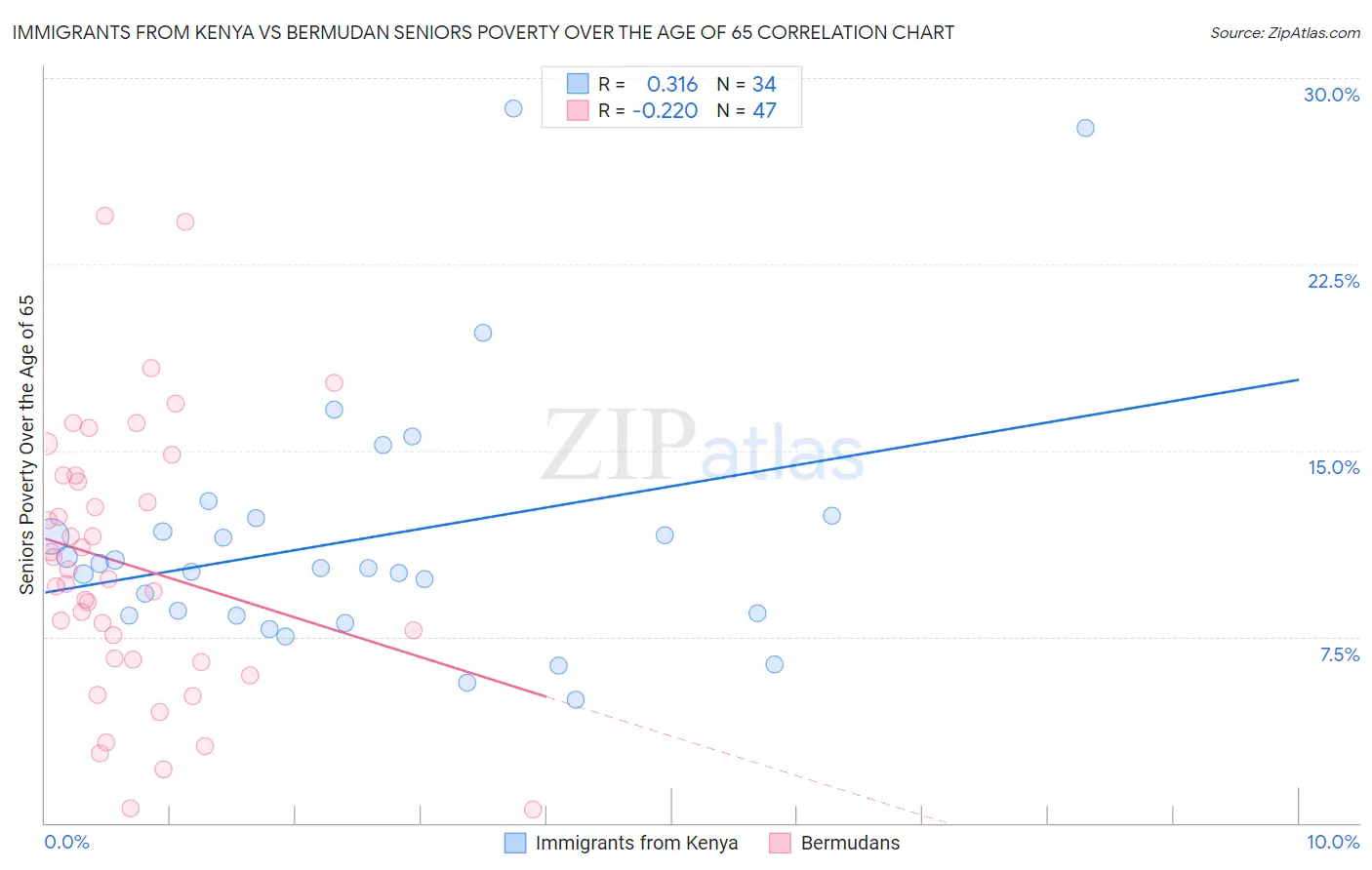 Immigrants from Kenya vs Bermudan Seniors Poverty Over the Age of 65