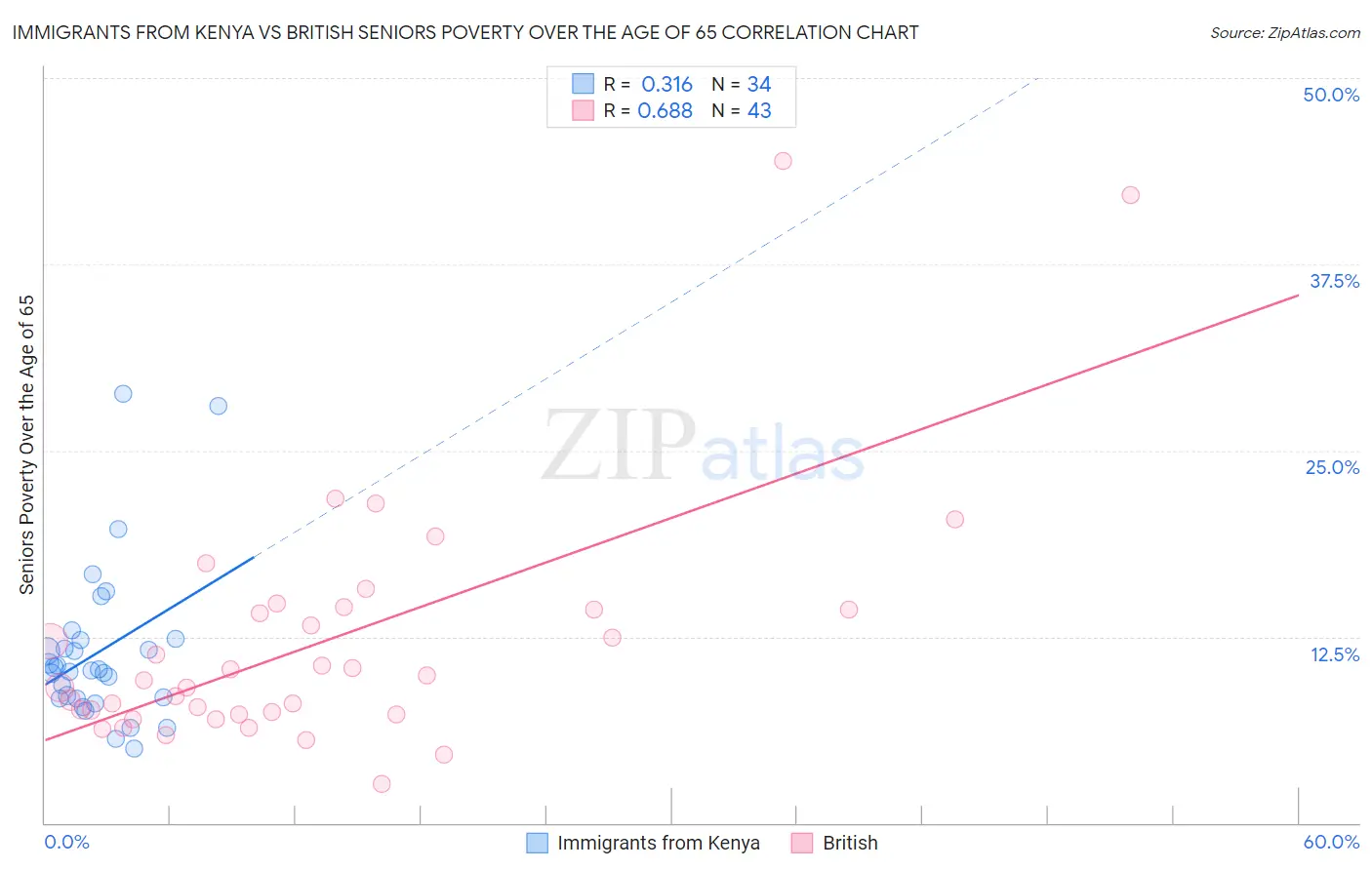 Immigrants from Kenya vs British Seniors Poverty Over the Age of 65