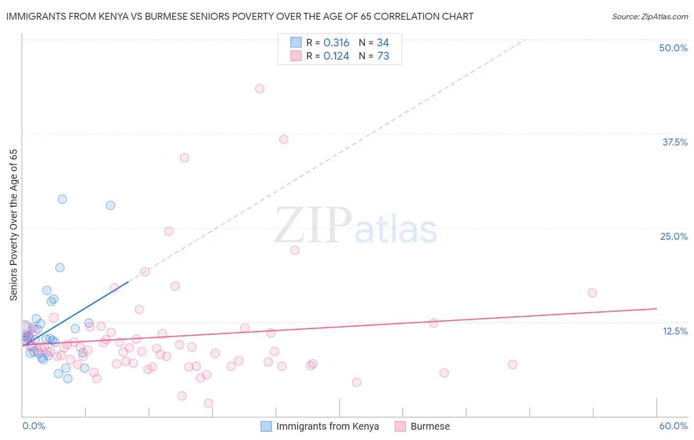 Immigrants from Kenya vs Burmese Seniors Poverty Over the Age of 65