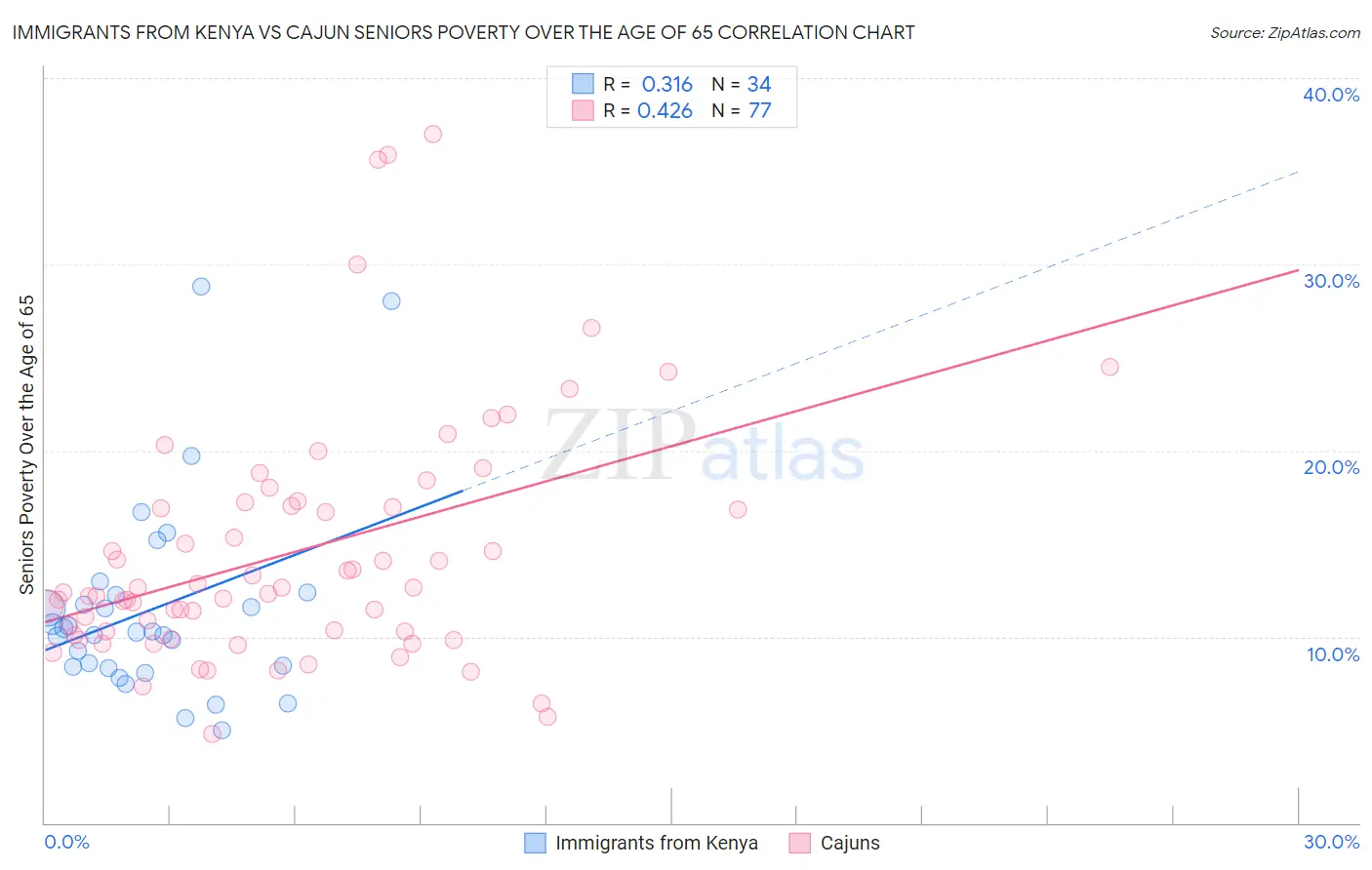 Immigrants from Kenya vs Cajun Seniors Poverty Over the Age of 65