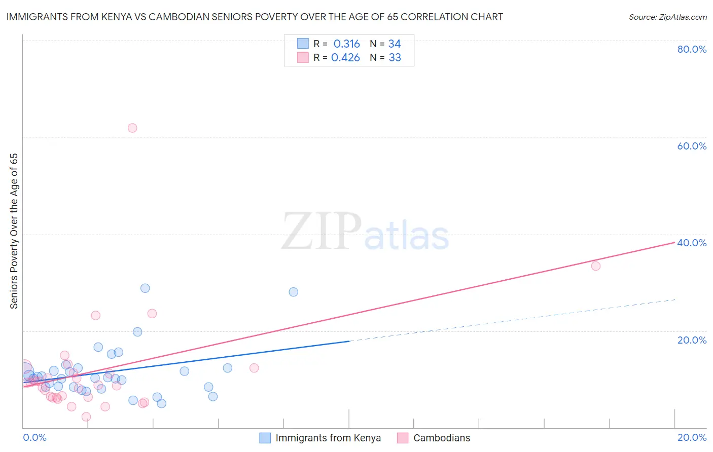 Immigrants from Kenya vs Cambodian Seniors Poverty Over the Age of 65