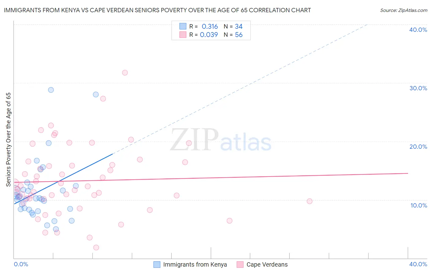 Immigrants from Kenya vs Cape Verdean Seniors Poverty Over the Age of 65