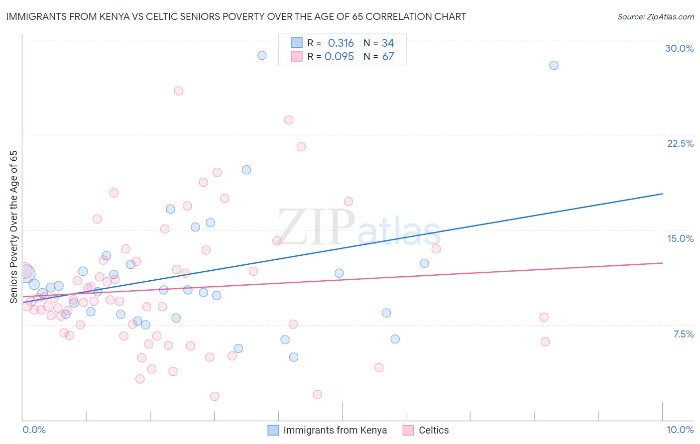 Immigrants from Kenya vs Celtic Seniors Poverty Over the Age of 65