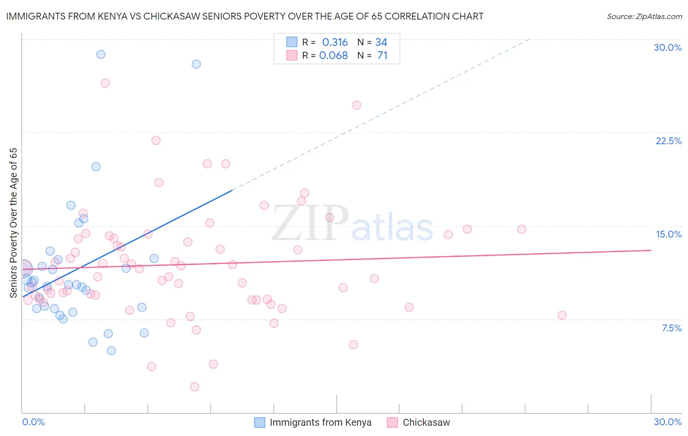 Immigrants from Kenya vs Chickasaw Seniors Poverty Over the Age of 65