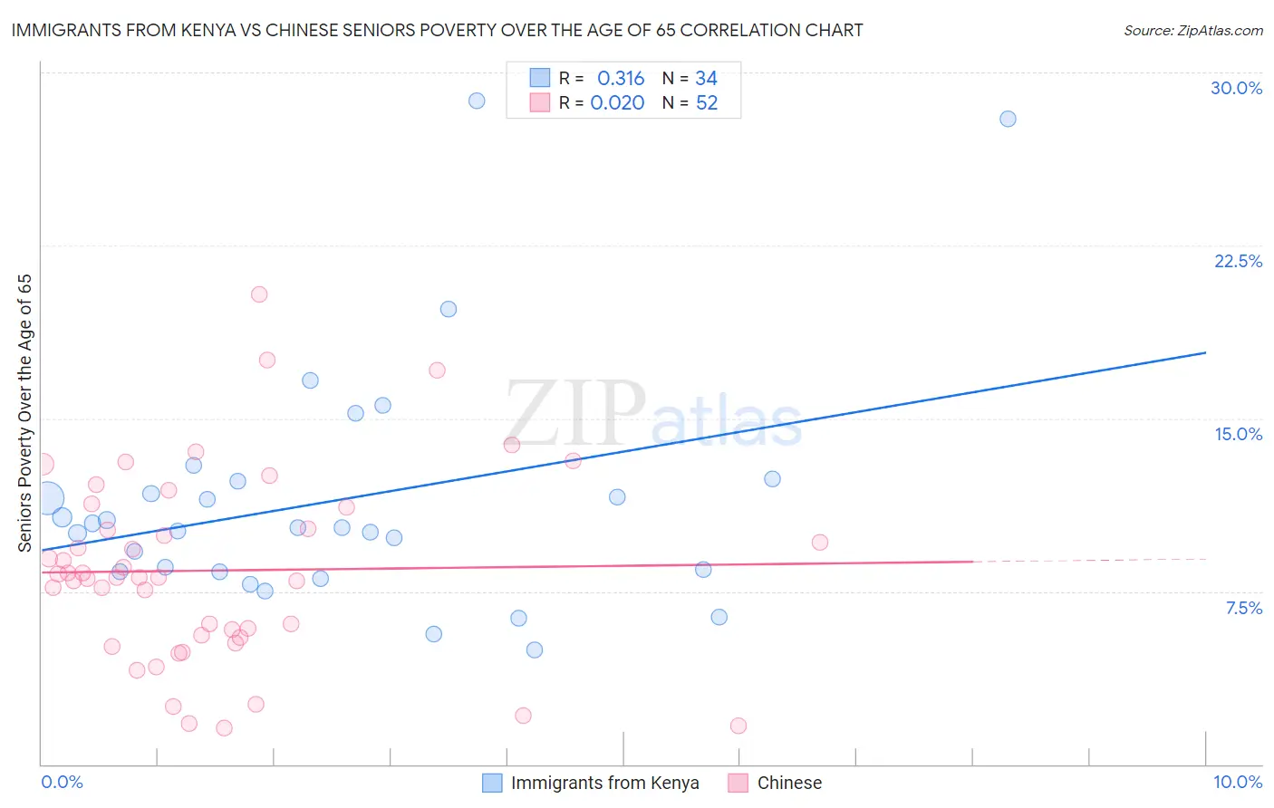 Immigrants from Kenya vs Chinese Seniors Poverty Over the Age of 65