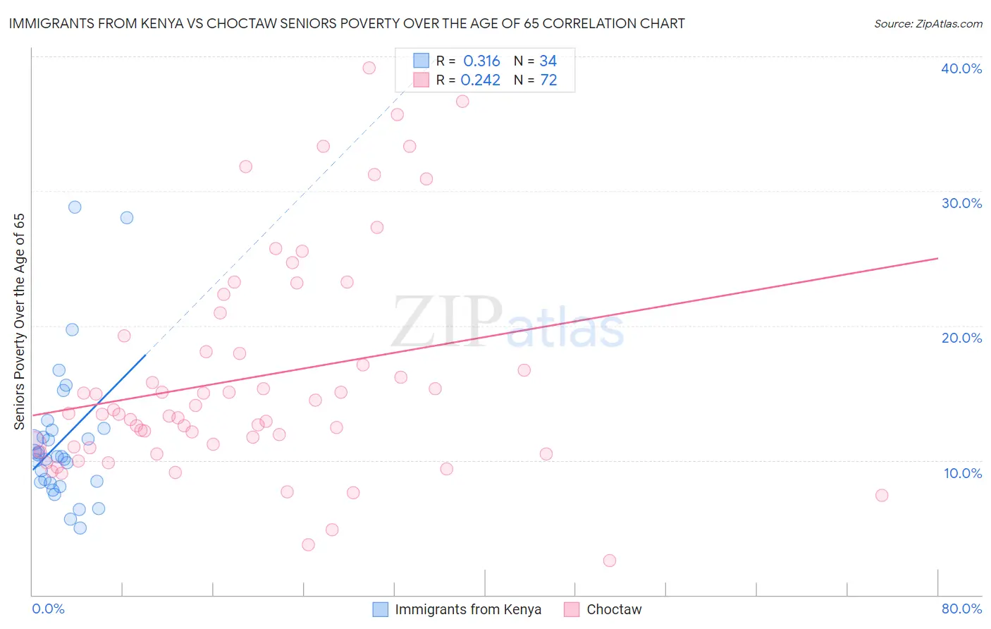 Immigrants from Kenya vs Choctaw Seniors Poverty Over the Age of 65