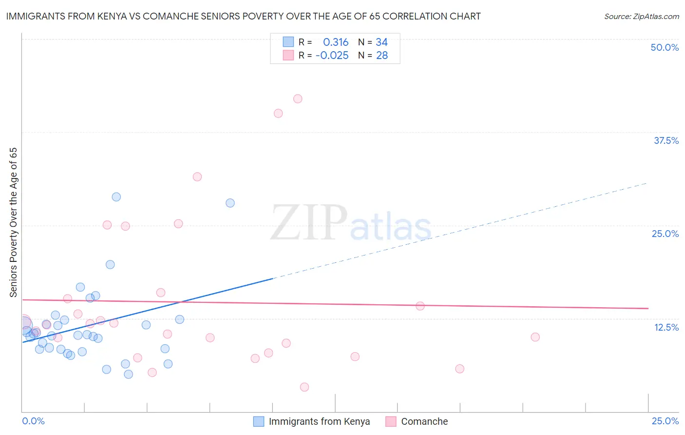 Immigrants from Kenya vs Comanche Seniors Poverty Over the Age of 65