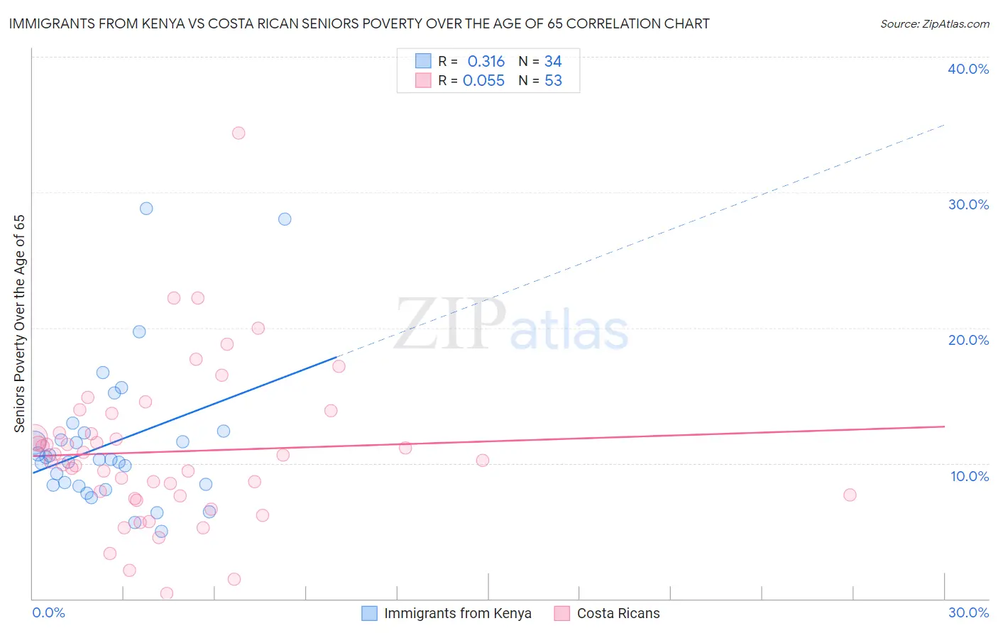 Immigrants from Kenya vs Costa Rican Seniors Poverty Over the Age of 65