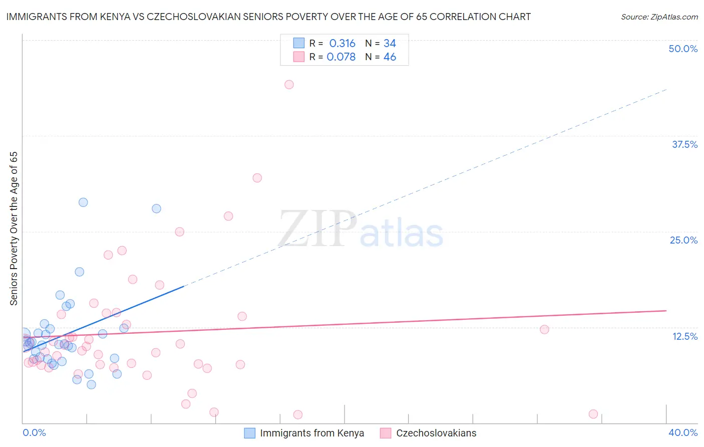 Immigrants from Kenya vs Czechoslovakian Seniors Poverty Over the Age of 65