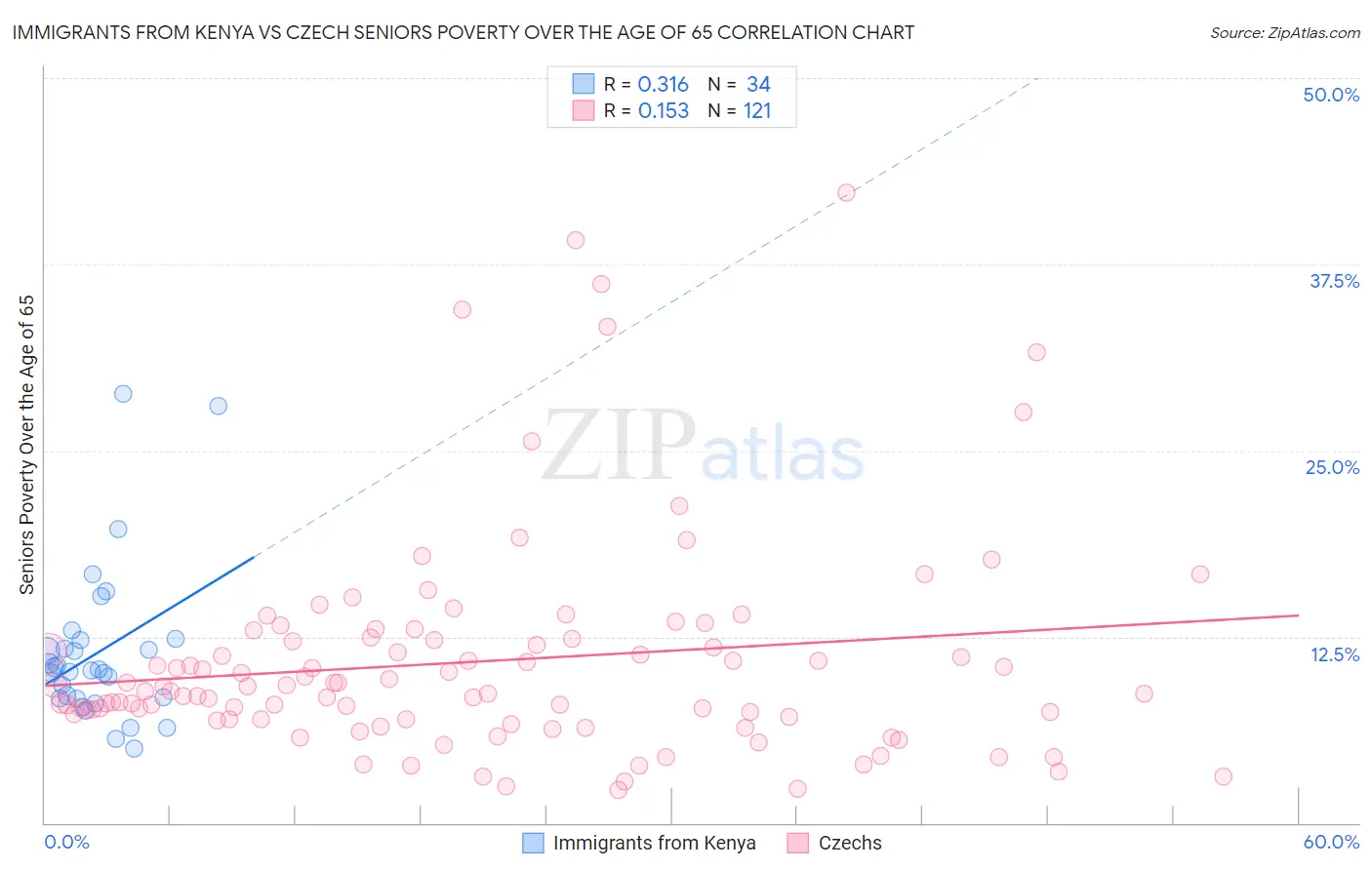 Immigrants from Kenya vs Czech Seniors Poverty Over the Age of 65