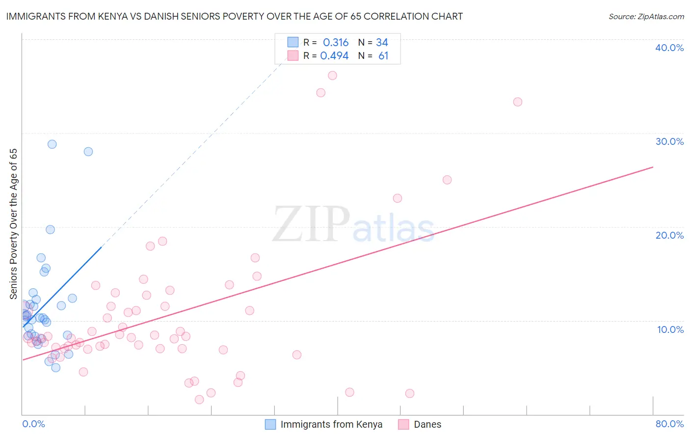Immigrants from Kenya vs Danish Seniors Poverty Over the Age of 65