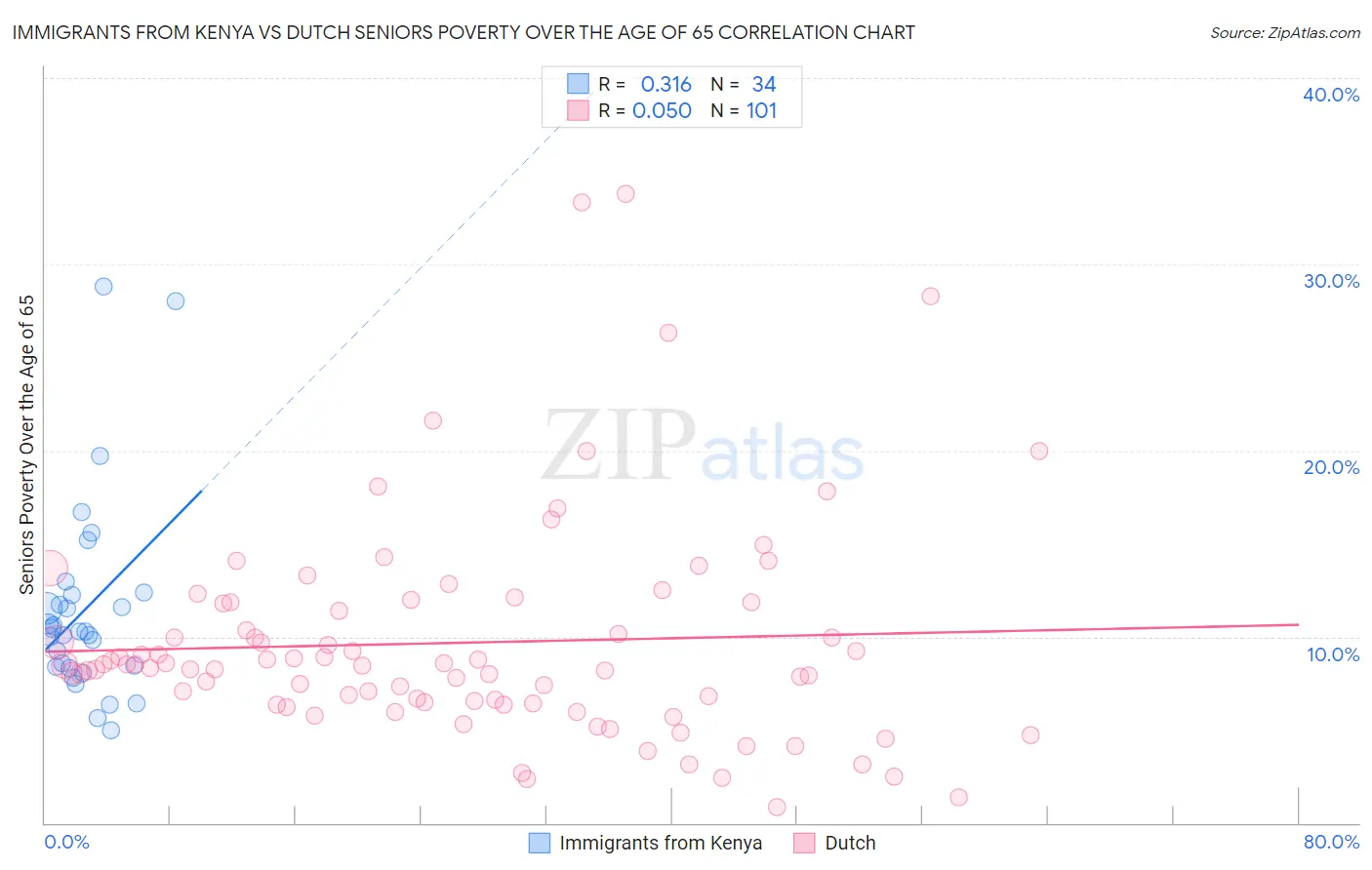 Immigrants from Kenya vs Dutch Seniors Poverty Over the Age of 65