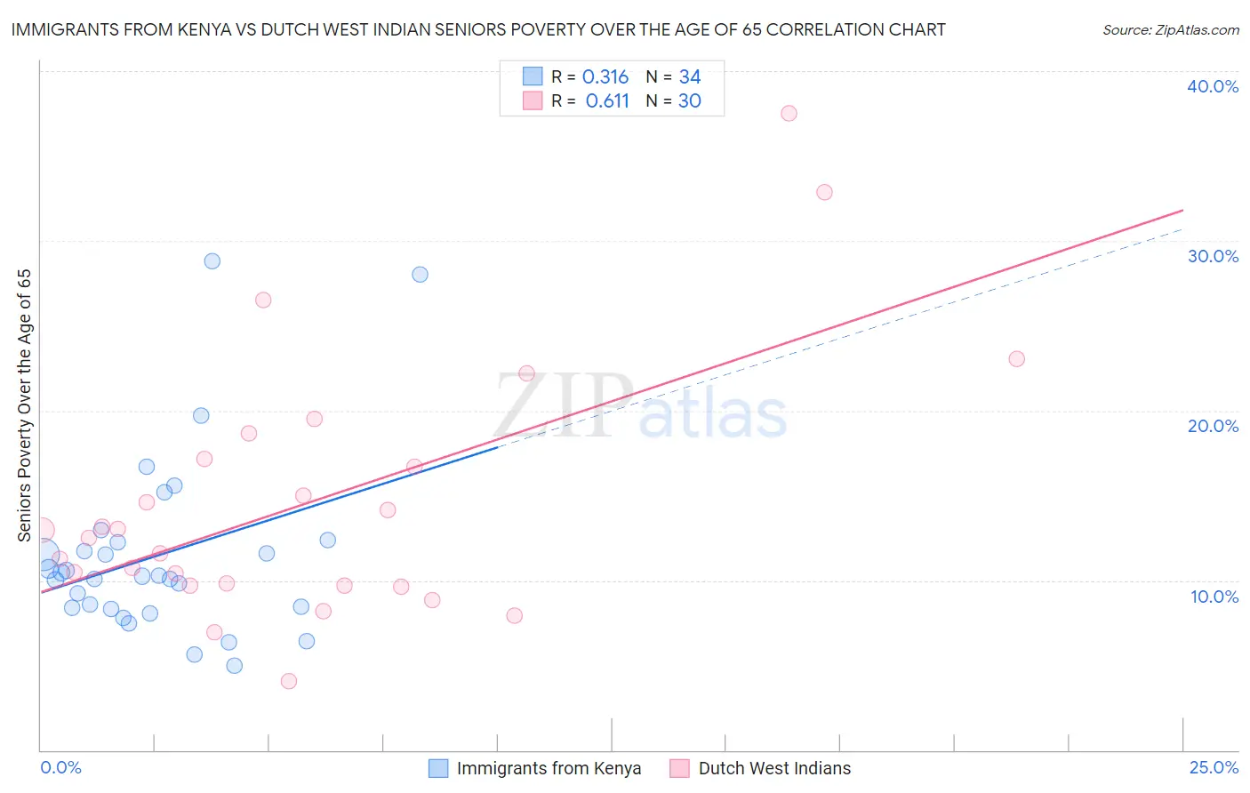 Immigrants from Kenya vs Dutch West Indian Seniors Poverty Over the Age of 65