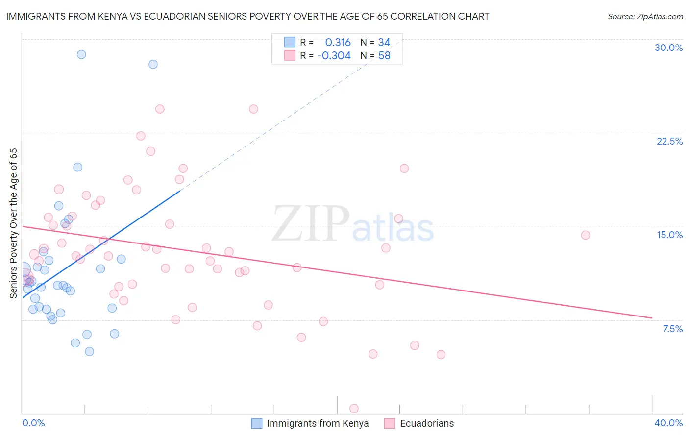 Immigrants from Kenya vs Ecuadorian Seniors Poverty Over the Age of 65