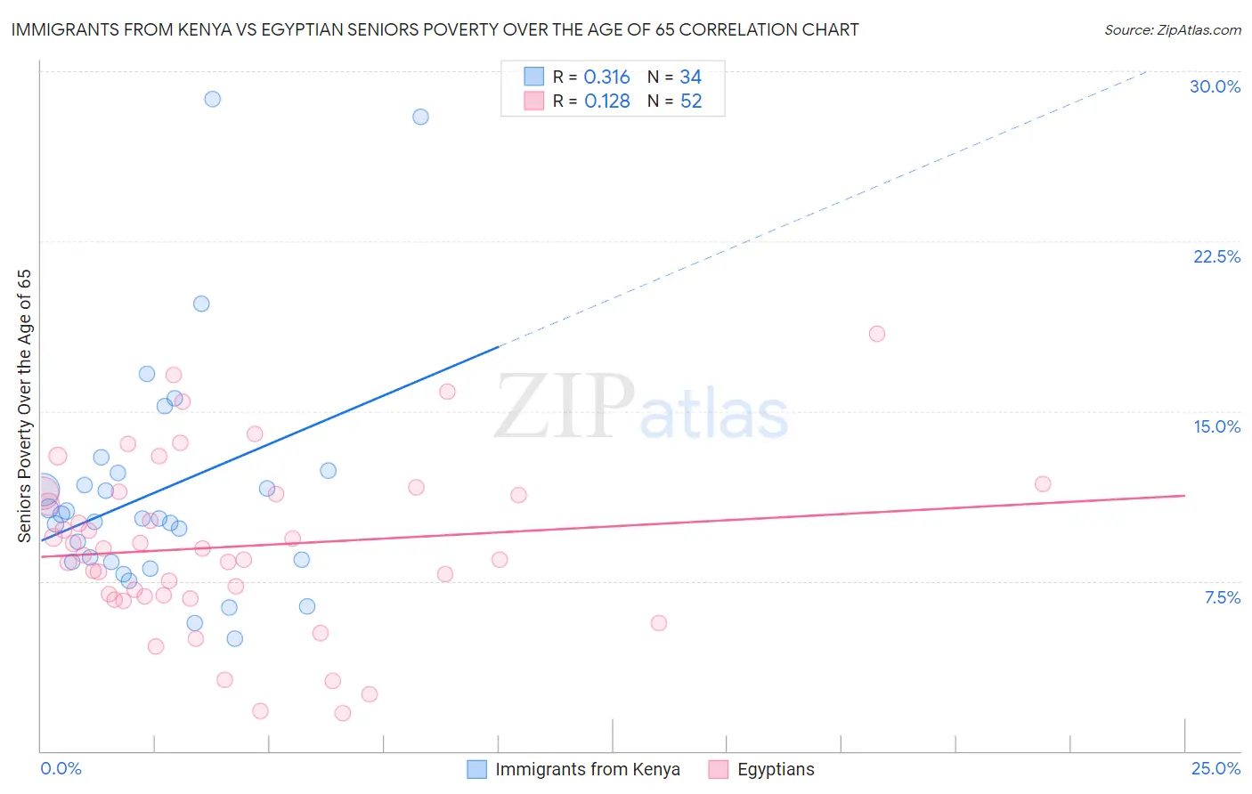 Immigrants from Kenya vs Egyptian Seniors Poverty Over the Age of 65