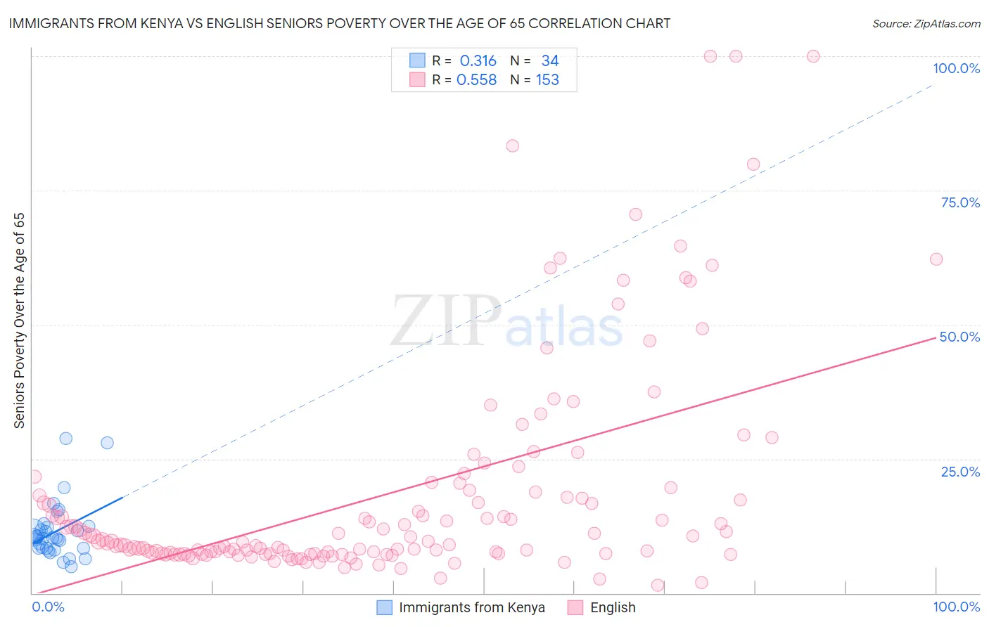 Immigrants from Kenya vs English Seniors Poverty Over the Age of 65