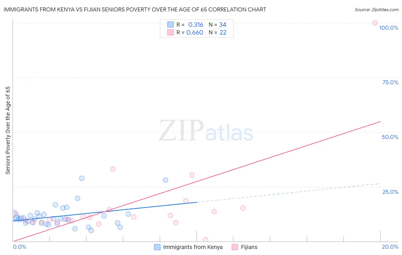 Immigrants from Kenya vs Fijian Seniors Poverty Over the Age of 65