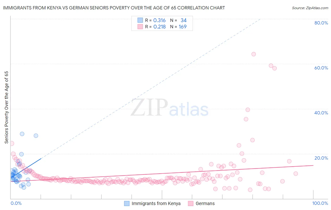 Immigrants from Kenya vs German Seniors Poverty Over the Age of 65