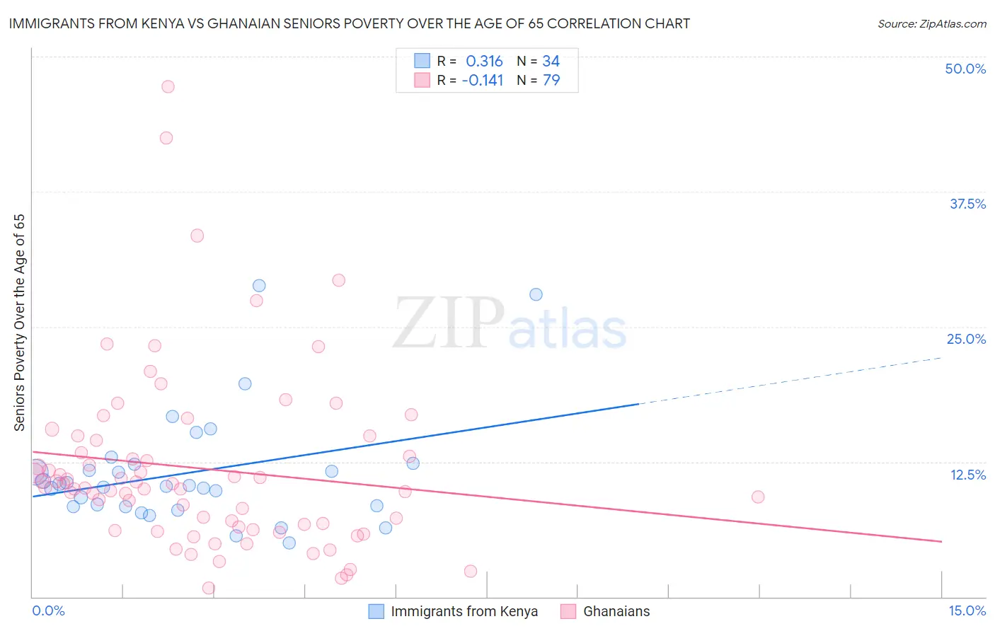Immigrants from Kenya vs Ghanaian Seniors Poverty Over the Age of 65