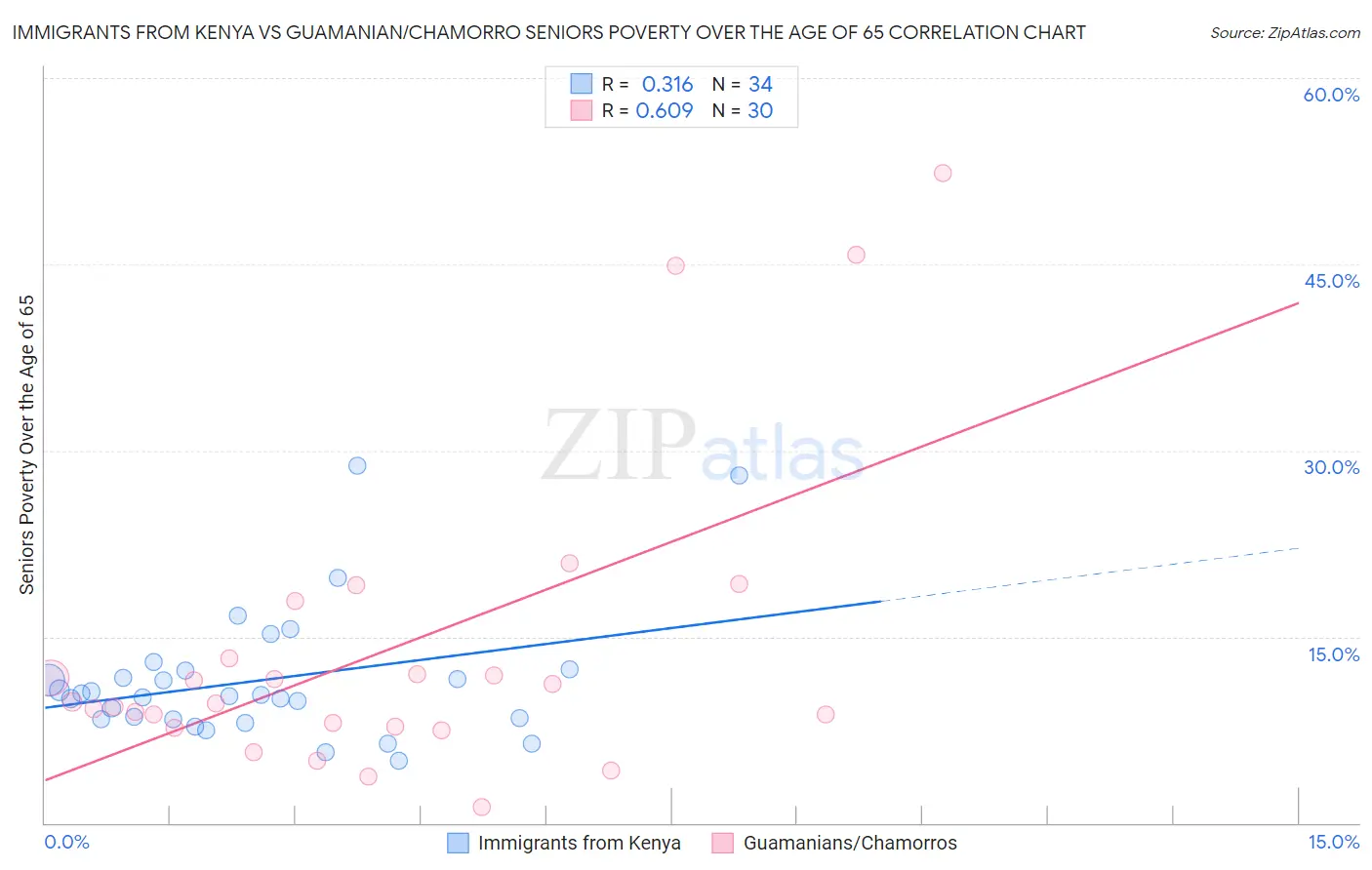 Immigrants from Kenya vs Guamanian/Chamorro Seniors Poverty Over the Age of 65