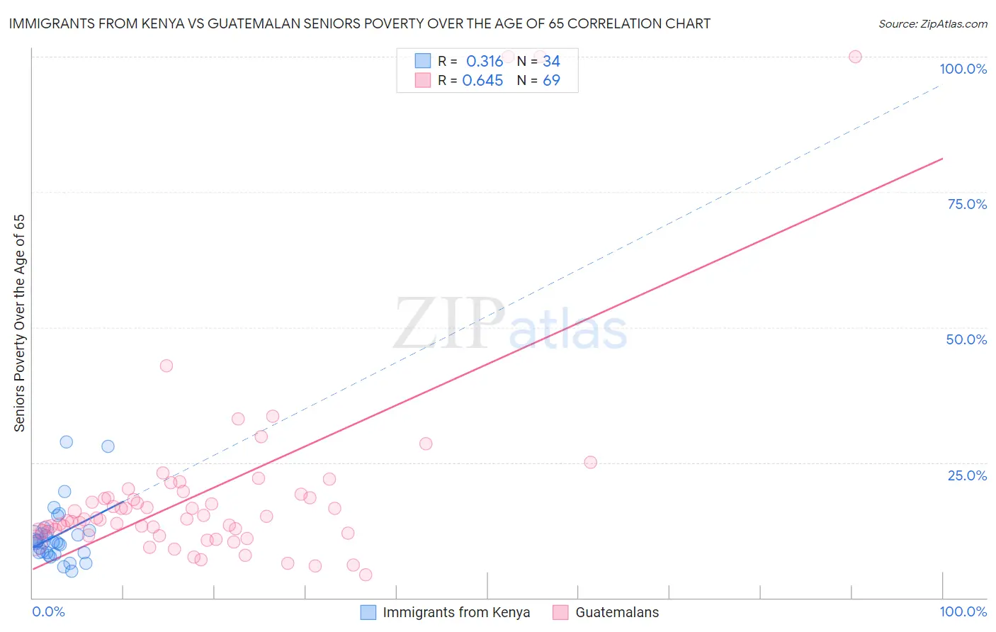 Immigrants from Kenya vs Guatemalan Seniors Poverty Over the Age of 65