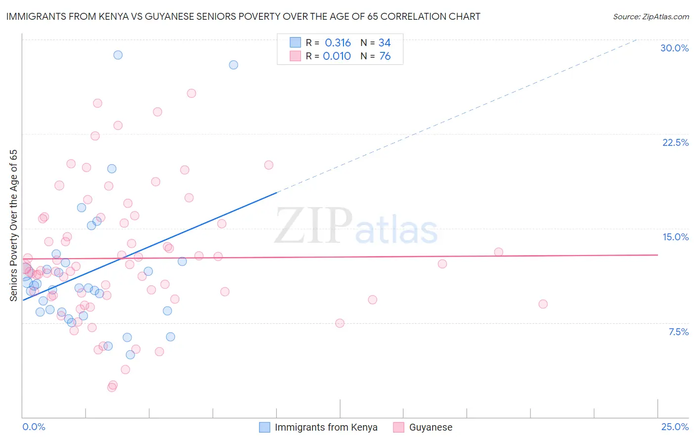 Immigrants from Kenya vs Guyanese Seniors Poverty Over the Age of 65