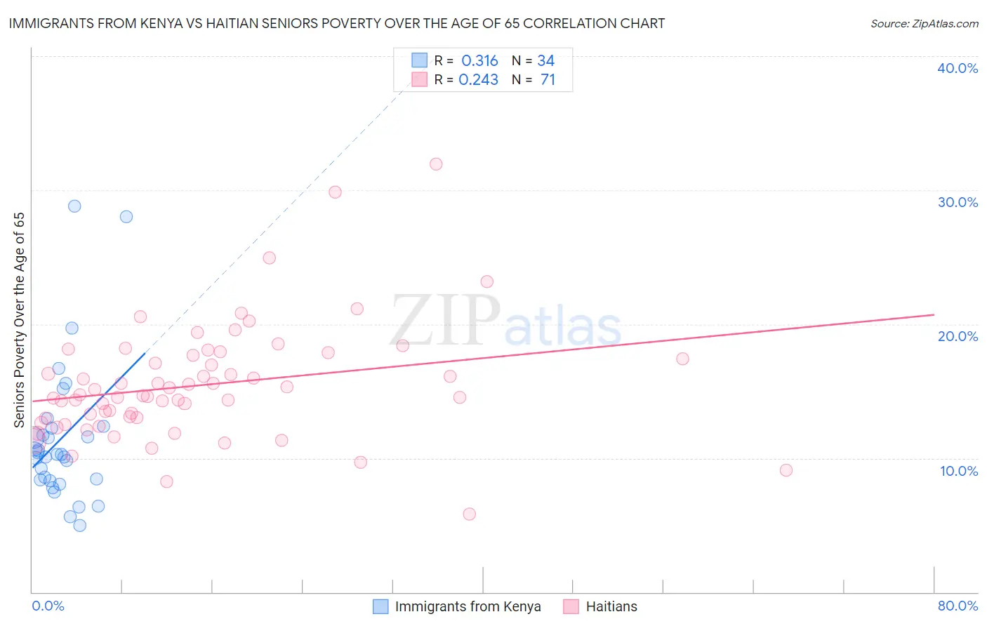 Immigrants from Kenya vs Haitian Seniors Poverty Over the Age of 65