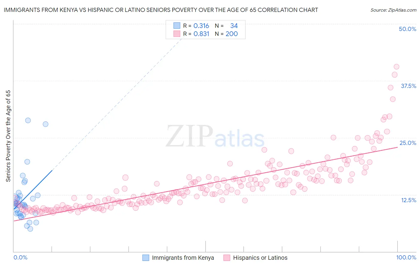 Immigrants from Kenya vs Hispanic or Latino Seniors Poverty Over the Age of 65
