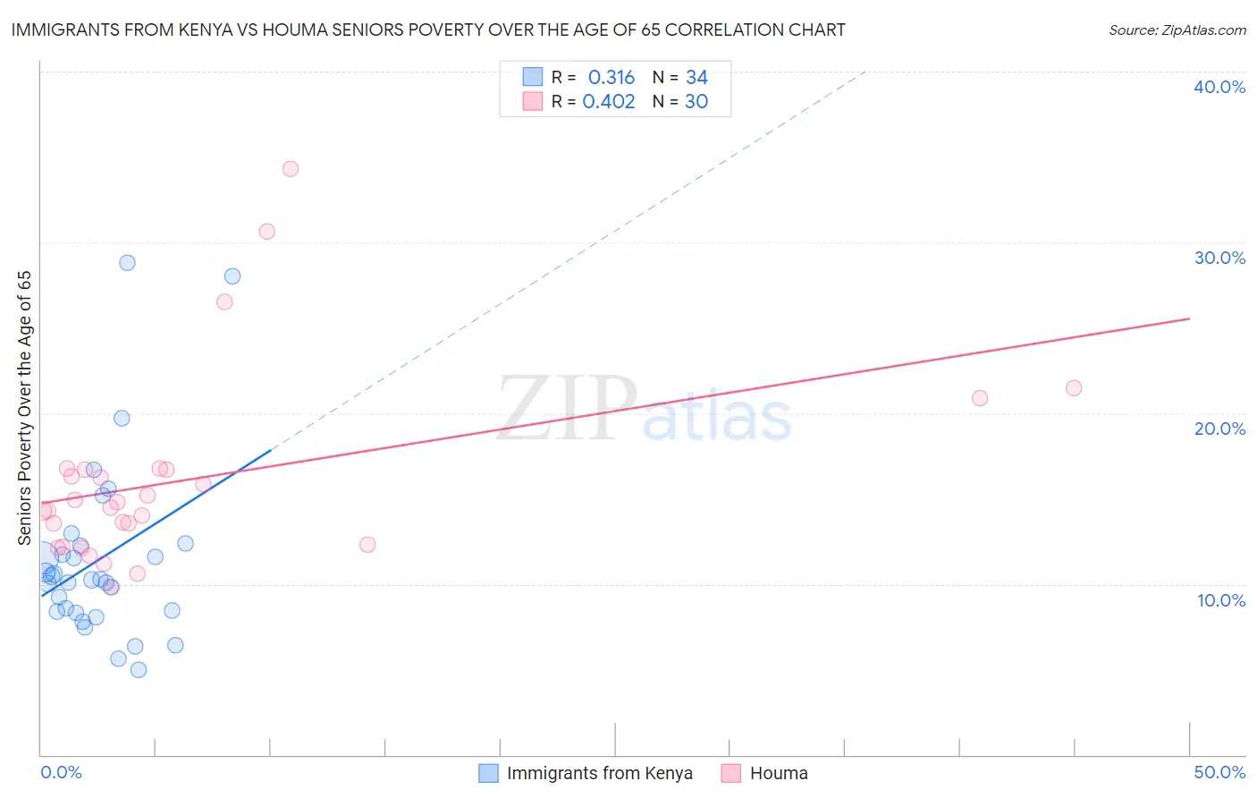 Immigrants from Kenya vs Houma Seniors Poverty Over the Age of 65