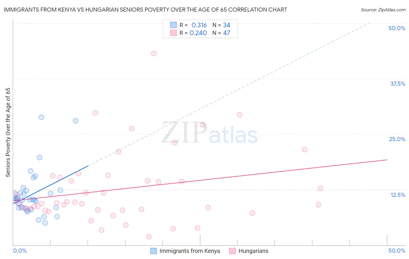 Immigrants from Kenya vs Hungarian Seniors Poverty Over the Age of 65