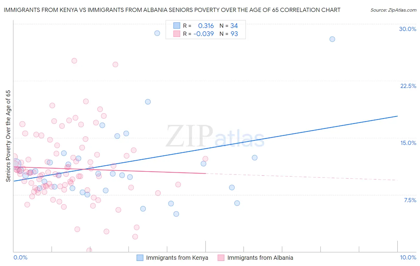 Immigrants from Kenya vs Immigrants from Albania Seniors Poverty Over the Age of 65