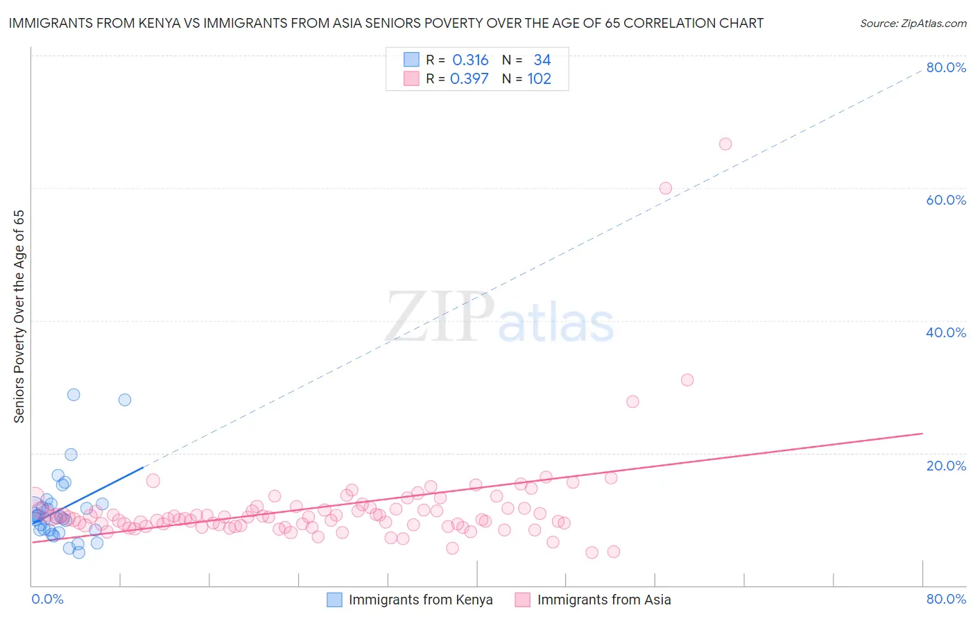 Immigrants from Kenya vs Immigrants from Asia Seniors Poverty Over the Age of 65
