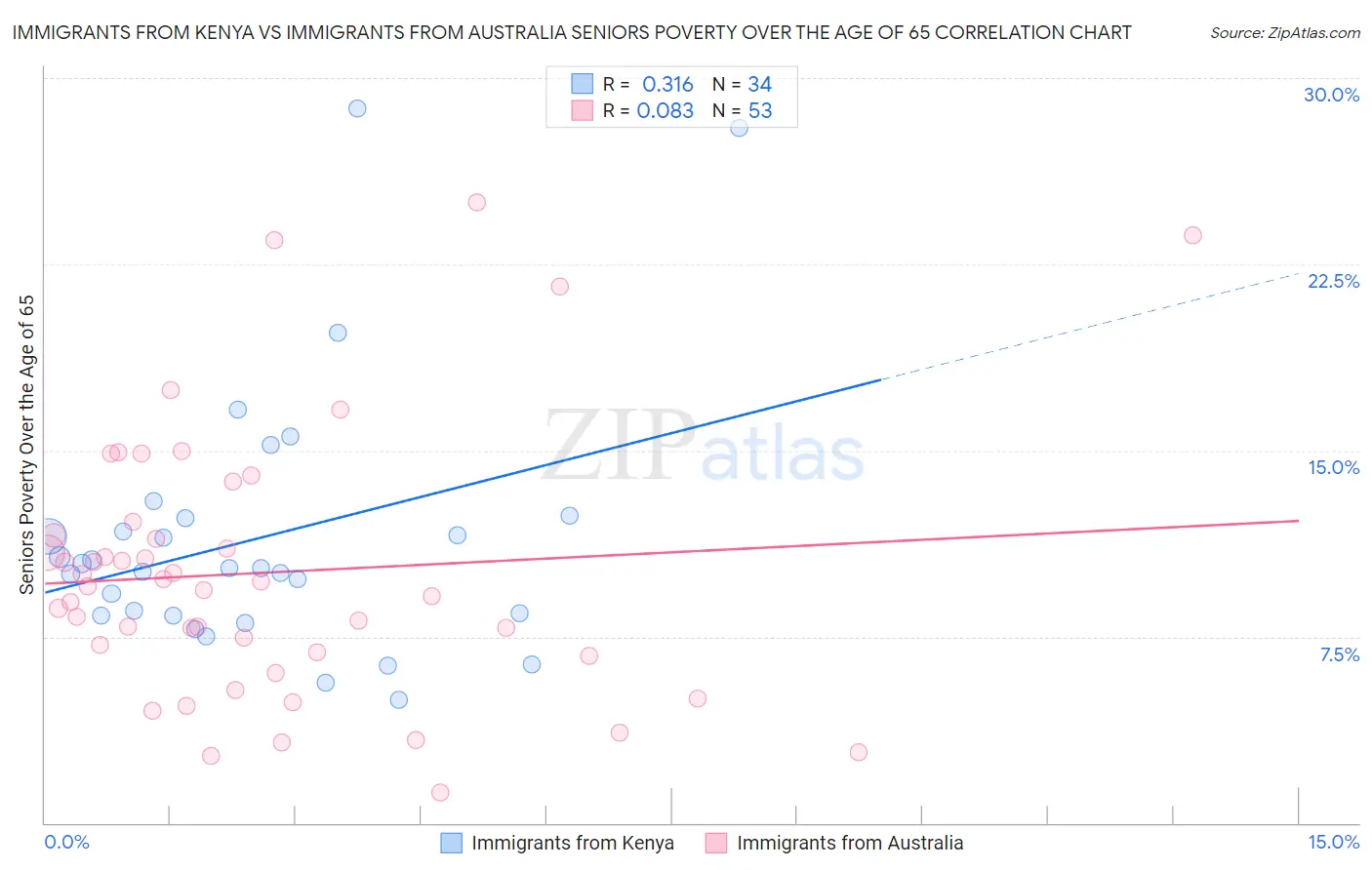 Immigrants from Kenya vs Immigrants from Australia Seniors Poverty Over the Age of 65