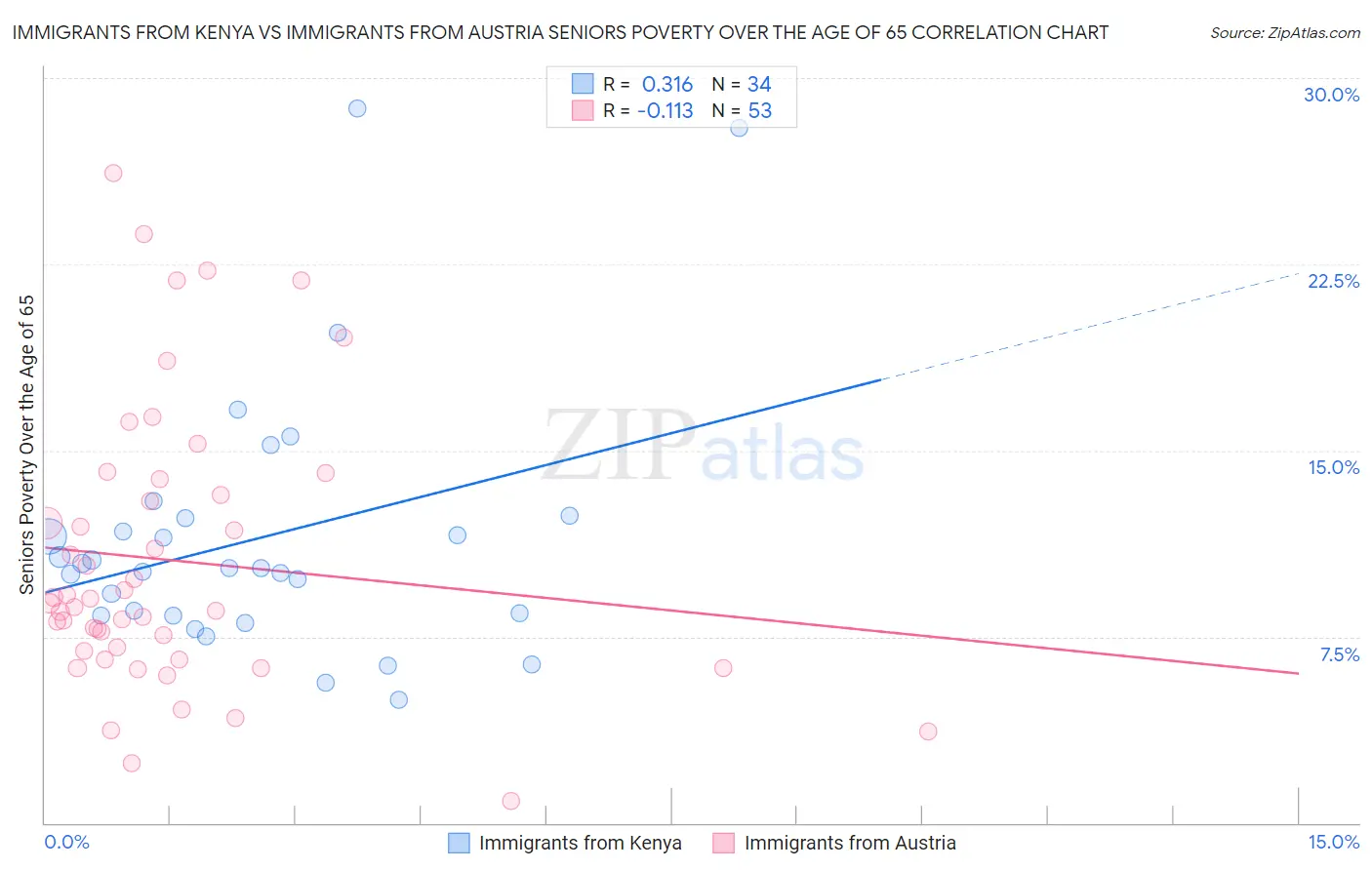 Immigrants from Kenya vs Immigrants from Austria Seniors Poverty Over the Age of 65